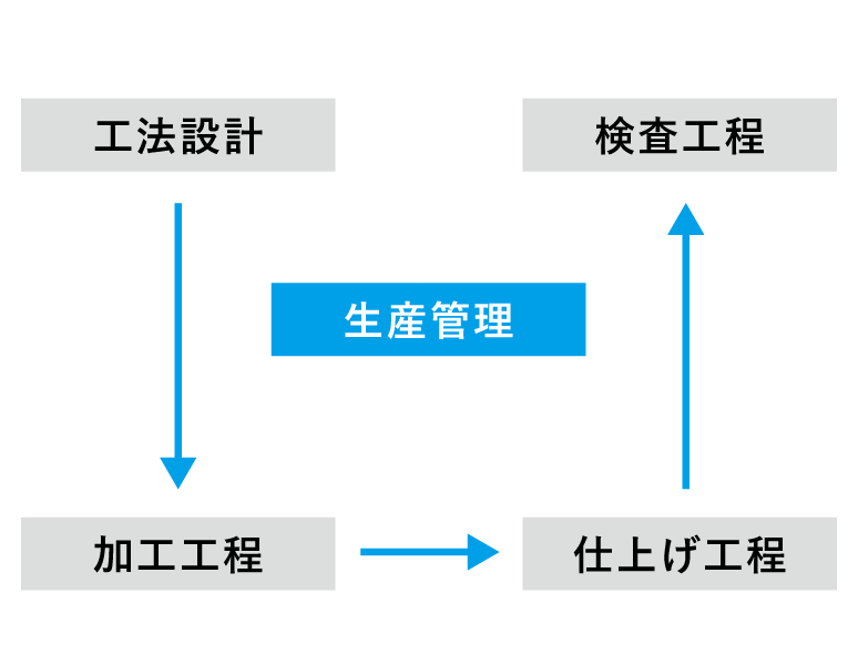 最適な管理体制で、短納期、安定供給を