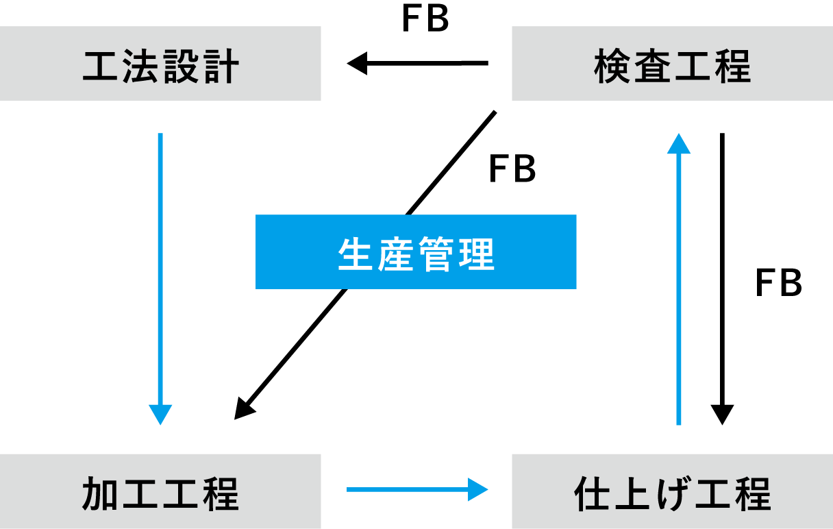 高難度の加工を実現する一貫体制